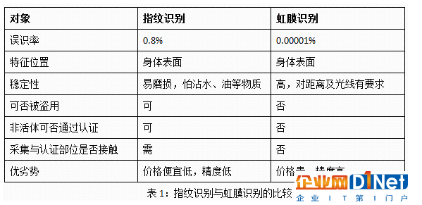 指紋識別和膜識別存在什么優(yōu)劣勢