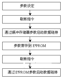 CC-Link通信初始化三种设置方法的使用与对比