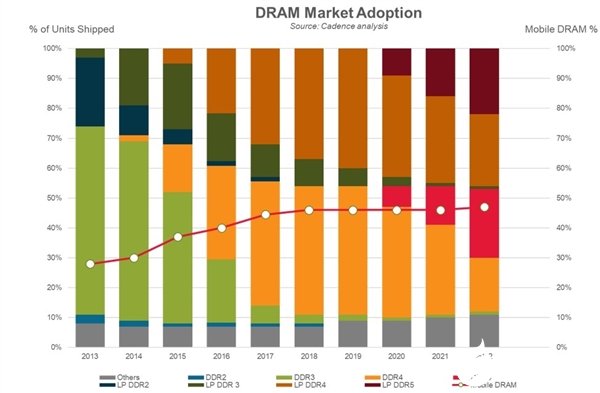 桌面版DDR5将在2021年开始大规模量产出货 单条容量可达256GB