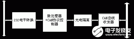 运用CAN232B转换器实现RS232/CAN网络的数据智能转换