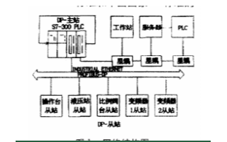 采用s7-315-2dp plc处理器和总线技术...