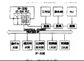 基于現場總線技術實現多臺聯網的PLC網絡設計方案