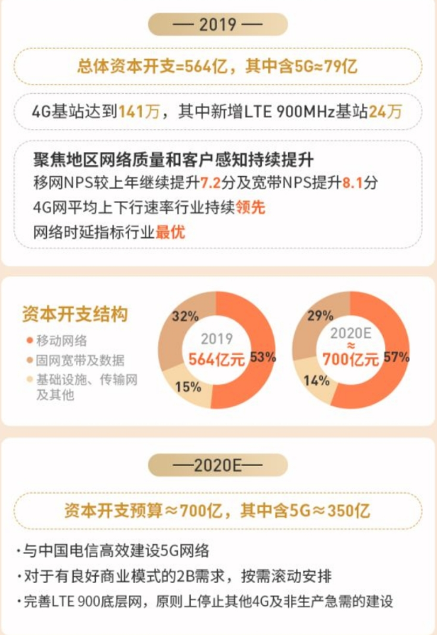 2019年中国联通的总体开支为564亿预计202...