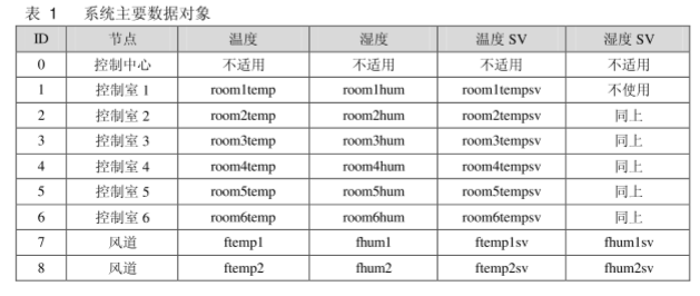 通过CAN-bus总线对室内空调的温/湿度模拟系统进行控制