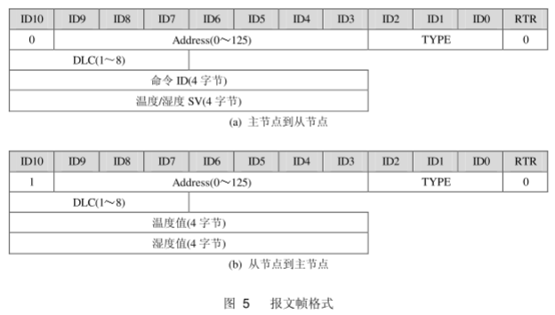 通过CAN-bus总线对室内空调的温/湿度模拟系统进行控制