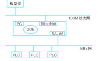 基于DDE协议通过以太网实现modbus plu...