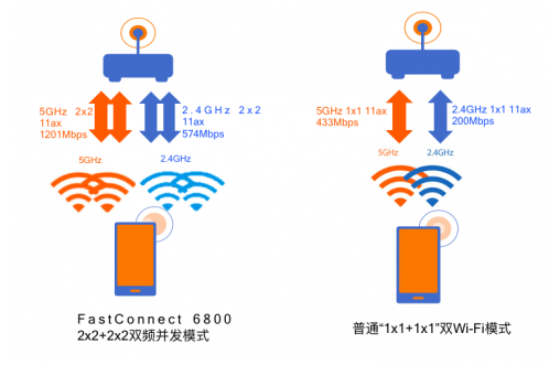 WiFi6+5G如何在無線市場開拓