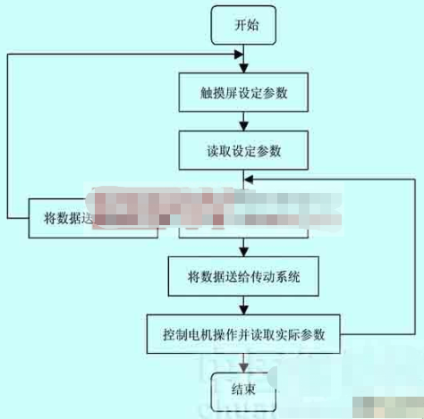 基于CC-Link現場總線實現對紡絲機自動化監控系統進行改造設計