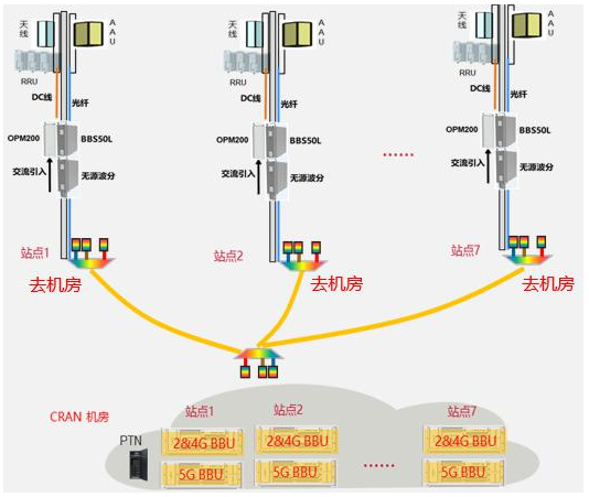 深圳移动联合华为在5G建设中实施了CRAN极简站...