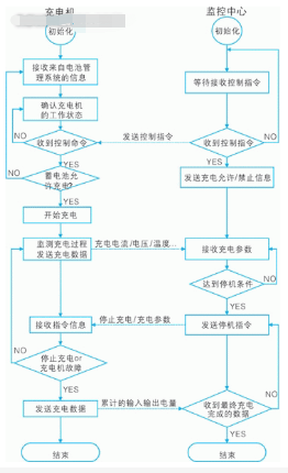 采用can总线技术解决电动汽车充电机模块间的通信问题