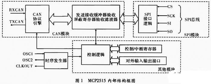 采用TMS320F2812總線接口通過MCP2515實現(xiàn)CAN總線擴展設計