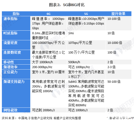 6G网络相比5G网络的优势有哪些