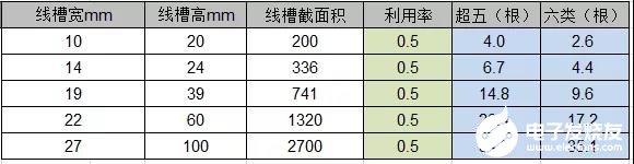 如何计算PVC管和PVC线槽能放多少根线缆