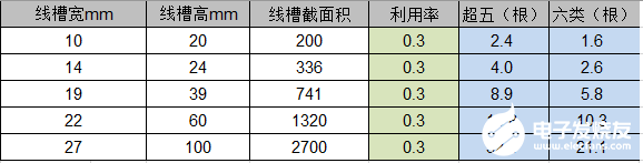 如何计算PVC管和PVC线槽能放多少根线缆