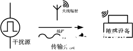 优化电源EMC的4种常用解决方案讲述