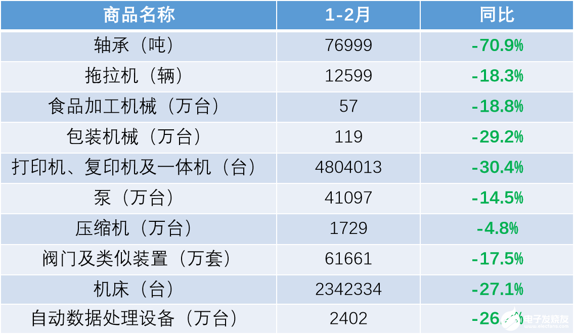 2020年1-2月我国机床同比下降36．1%