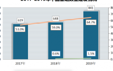 新基建下的三大运营商抢跑,万亿市场在5G赋能下正...