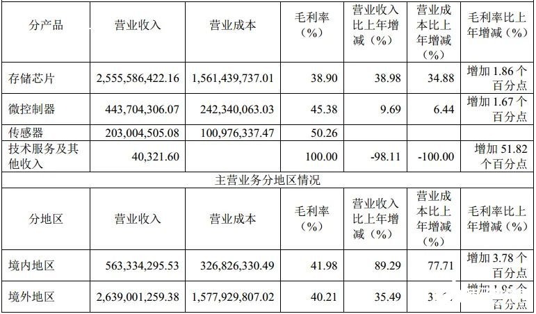 兆易创新2019年存储芯片营收25．56亿，累计出货量超过100亿颗