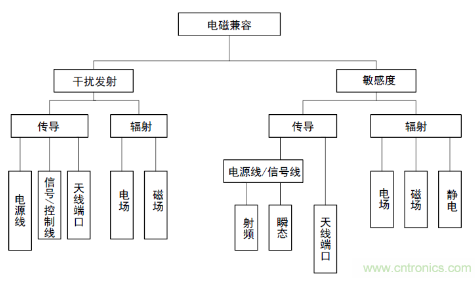 CAN FD收发器的电磁干扰原因分析