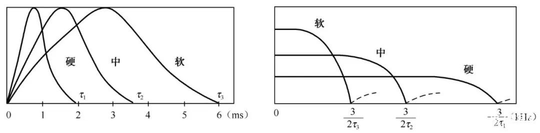 两种实验模态试验的测试设备的相关介绍