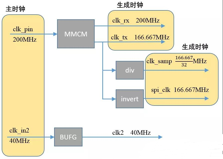 FPGA设计之时钟约束操作