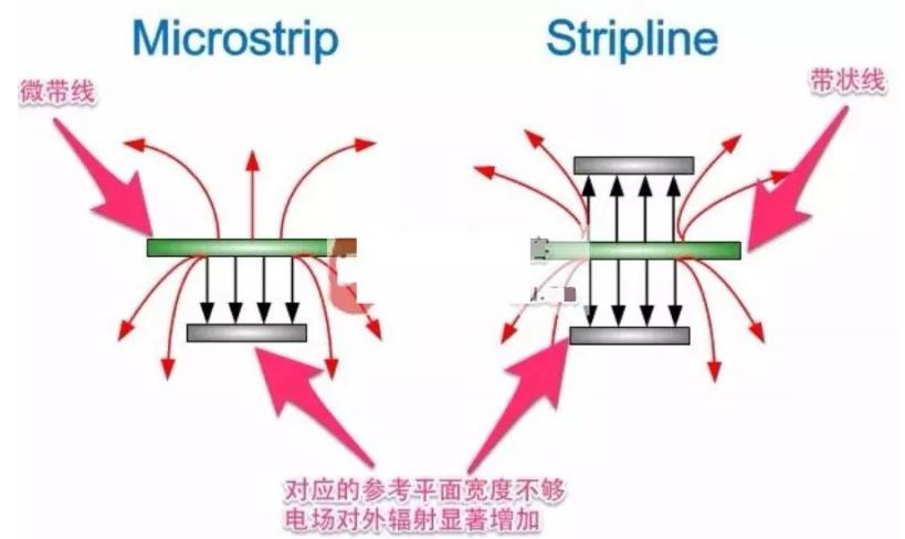 PCB電路板邊緣走高速信號線的原理