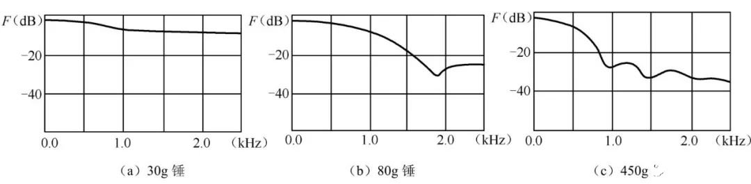 两种实验模态试验的测试设备的相关介绍