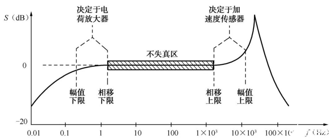 两种实验模态试验的测试设备的相关介绍