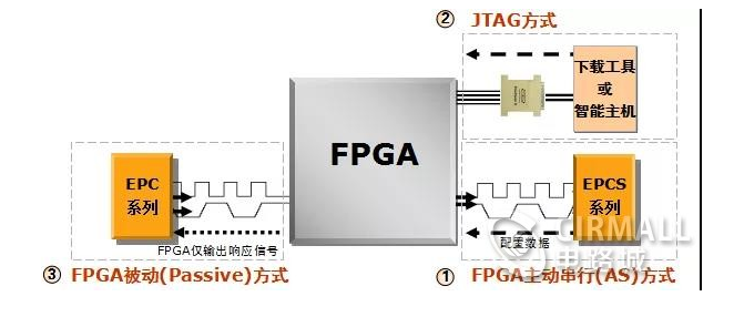 FPGA配置模式选择 FPGA上电加载时序介绍