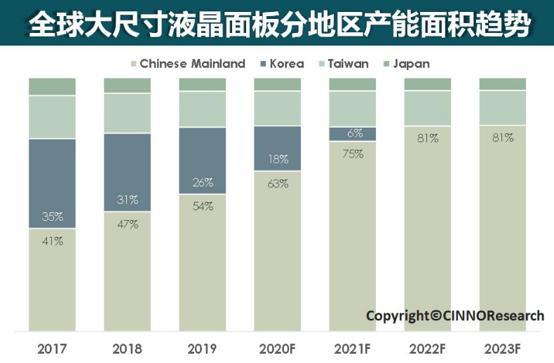 三星显示SDC加速关闭LCD产能、转产OLED的...