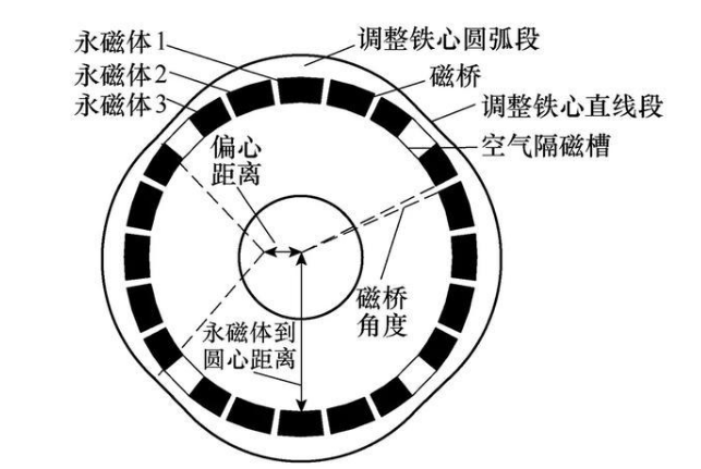 一种新型反凸极永磁同步电机的弱磁特性分析