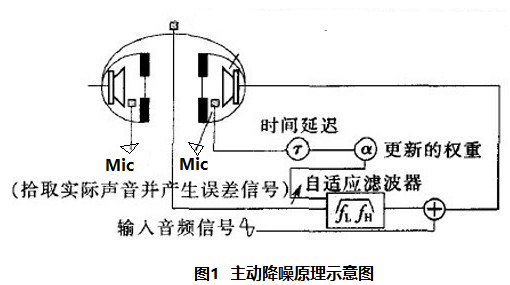 ANC耳機(jī)的ADI數(shù)字主動(dòng)降噪設(shè)計(jì)方案解析