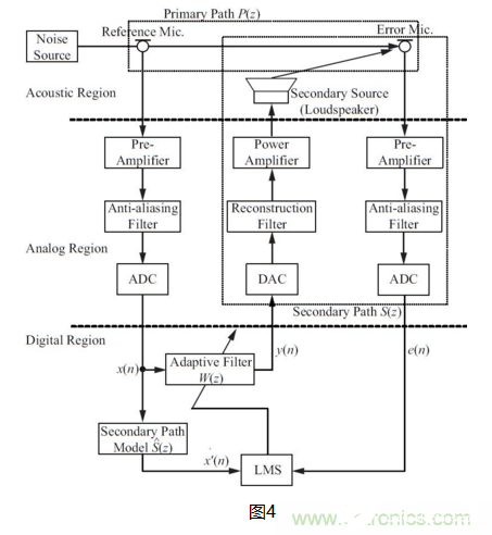 ANC耳機(jī)的ADI數(shù)字主動(dòng)降噪設(shè)計(jì)方案解析