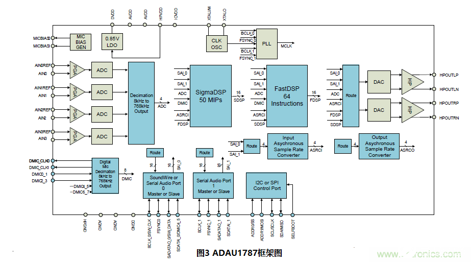 ANC耳機(jī)的ADI數(shù)字主動(dòng)降噪設(shè)計(jì)方案解析