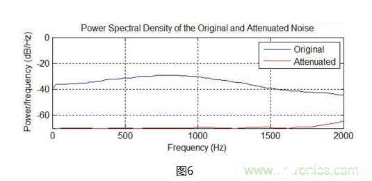 ANC耳机的ADI数字主动降噪设计方案解析