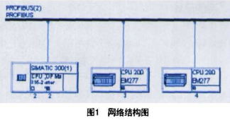 基于Simatic S7-300和PROFIBUS總線實(shí)現(xiàn)李家岸水文監(jiān)控管理系統(tǒng)設(shè)計(jì)