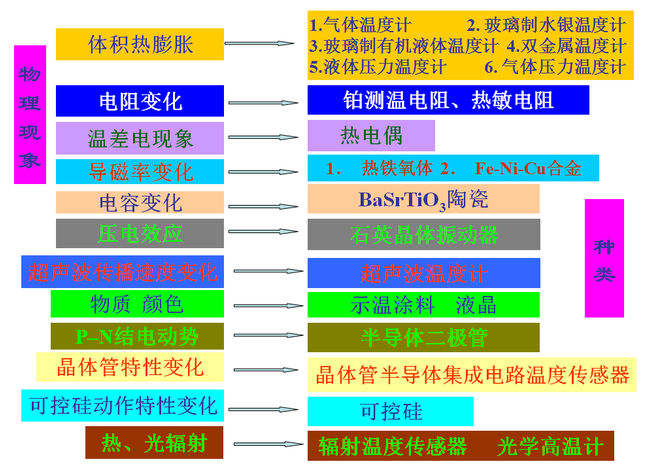 你对于温度传感器的了解程度怎么样