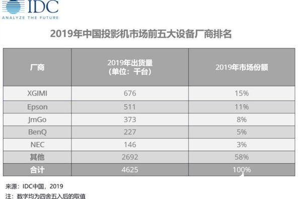 极米2019年投影机出货量达67.6万台 连续两年中国投影市场全年总出货量第一