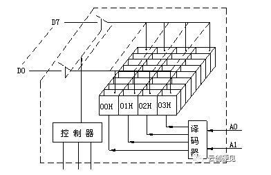 存储器的工作原理是怎么样的