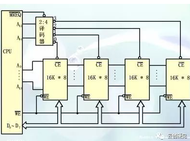 存儲(chǔ)器的工作原理是怎么樣的