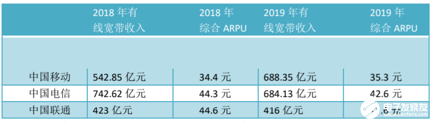 三大运营商