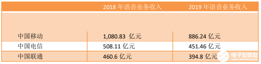 5G业务在今年是否会成为运营商收入的主体