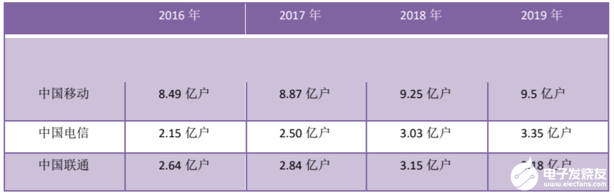 5G业务在今年是否会成为运营商收入的主体