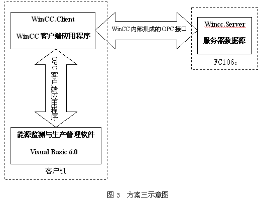 基于PLC和总线技术实现能源监测评估程序的设计方案