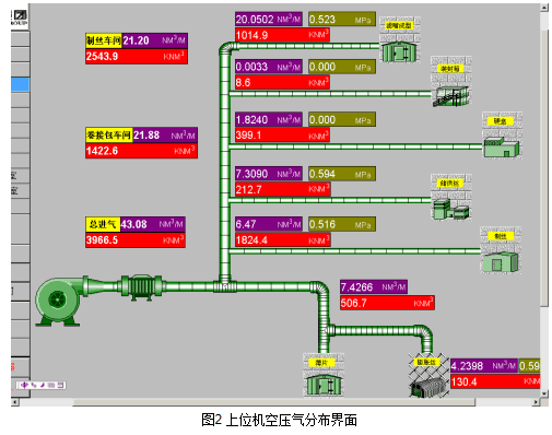 基于PLC和总线技术实现能源监测评估程序的设计方案