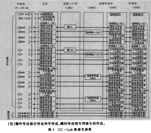 基于现场总线技术实现笔架山水厂泵房控制系统的设计