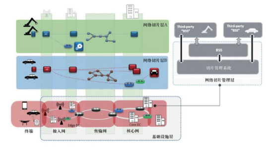 5G网络切片在垂直行业中的应用有哪些