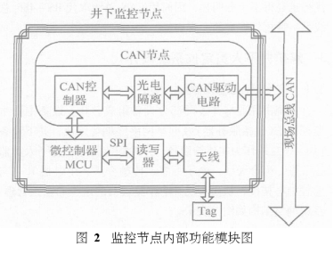 電子標簽在煤礦井下人員監控定位中的應用