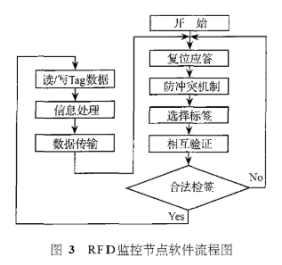 電子標簽在煤礦井下人員監控定位中的應用