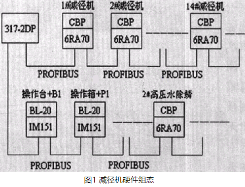 基于现场总线在天津无缝钢管厂减径机生产线中的应用